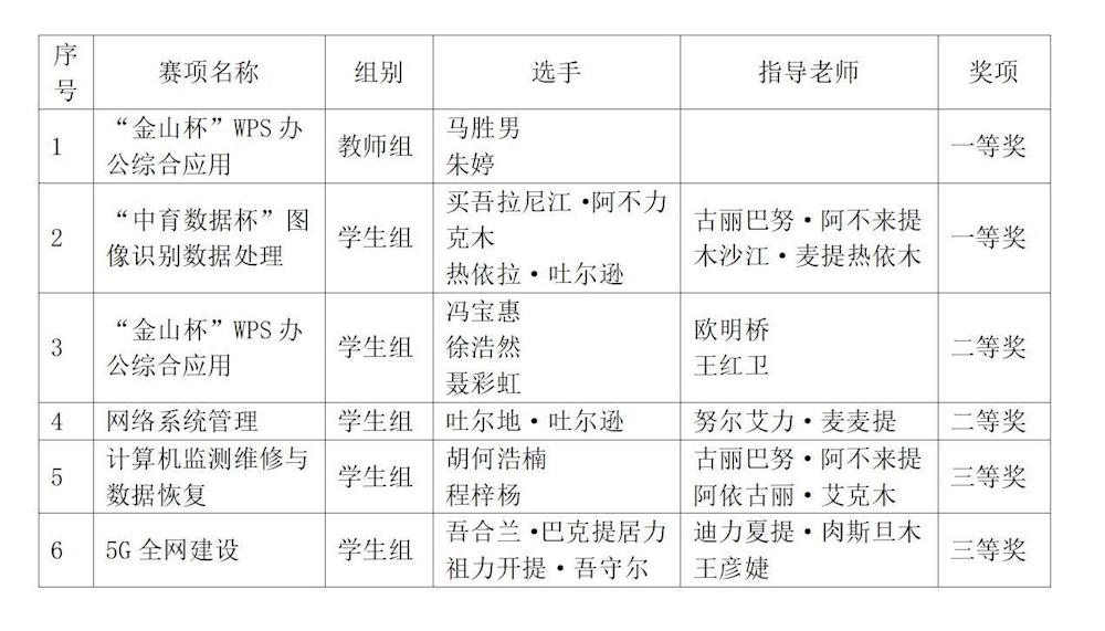 2023技能大赛喜讯频传，佳绩不断——信息工程学院技能大赛获奖喜报